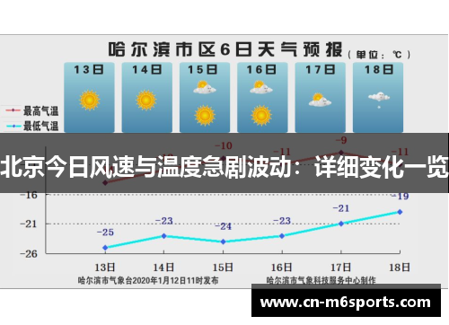 北京今日风速与温度急剧波动：详细变化一览
